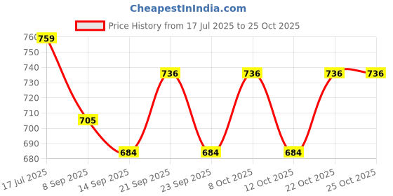 flipkart.com nhb boutique Stainless Steel Wall Mounted Tea Cup and Water Glass Stand for Kitchen Stainless Steel Glass Holder nhb boutique Price History Graph from 17 Jul 2025 to 24 Oct 2025