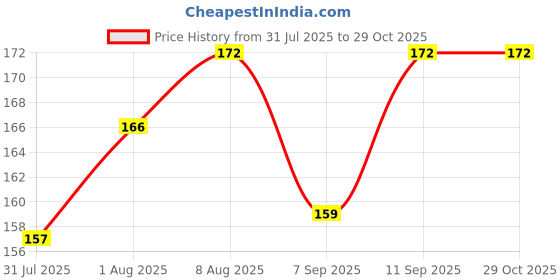 flipkart.com aimko Stainless Steel Wall Mounted Toilet Paper Holder with Lid Stainless Steel Toilet Paper Holder aimko Price History Graph from 31 Jul 2025 to 29 Oct 2025