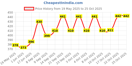flipkart.com heet Stainless Steel Wall Mounting Glass Stand Glass Holder for Kitchen(Silver 1 PC) Stainless Steel Glass Holder heet Price History Graph from 19 May 2025 to 24 Oct 2025