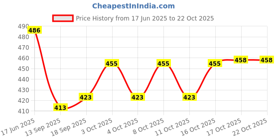flipkart.com yashodeep plastic Stainless Steel Wall Mounting Glass Stand/Water Glass Holder for Kitchen / 6 Glass Storage Wall Hanging Glass Stand, Chrome Plated Steel Glass Holder yashodeep plastic Price History Graph from 17 Jun 2025 to 22 Oct 2025