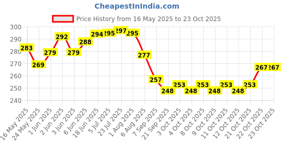 flipkart.com spacekeeper Stainless Steel Wall Mounting Glass Stand/Water Glass Holder for Kitchen Stainless Steel Glass Holder spacekeeper Price History Graph from 16 May 2025 to 22 Oct 2025