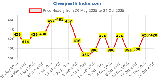 flipkart.com kavid Stainless Steel Wall Mounting Glass Stand/Water Glass Holder for Kitchen(Silver) Stainless Steel Glass Holder kavid Price History Graph from 30 May 2025 to 22 Oct 2025