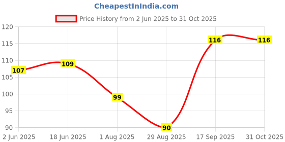 flipkart.com m y Stainless Steel Wall Shelf m y Price History Graph from 2 Jun 2025 to 31 Oct 2025