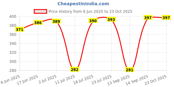 flipkart.com pillu Stainless Steel Wall Shelf pillu Price History Graph from 6 Jun 2025 to 23 Oct 2025