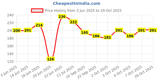 flipkart.com uratech Stainless Steel Wall Shelf uratech Price History Graph from 3 Jun 2025 to 29 Oct 2025