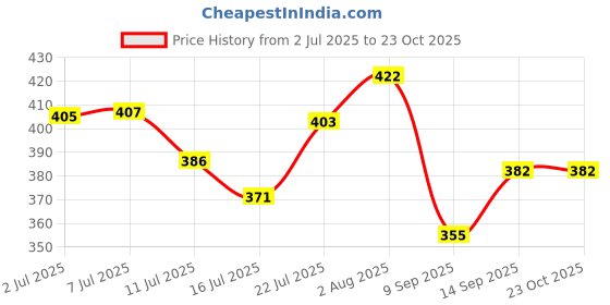 flipkart.com pillu Stainless Steel Wall Shelf pillu Price History Graph from 2 Jul 2025 to 23 Oct 2025