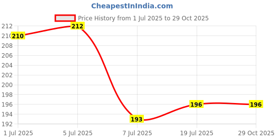 flipkart.com eagean Stainless Steel Wall Shelf eagean Price History Graph from 1 Jul 2025 to 29 Oct 2025