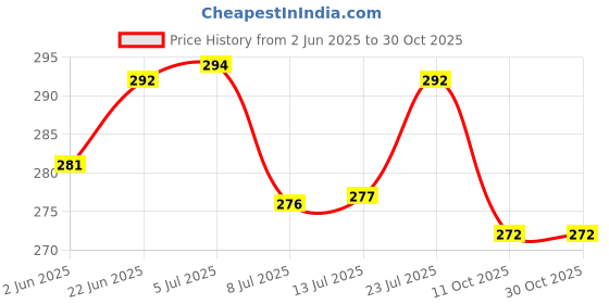 flipkart.com flipkart smartbuy Stainless Steel Wall Shelf flipkart smartbuy Price History Graph from 2 Jun 2025 to 29 Oct 2025