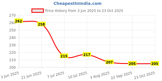 flipkart.com rosty Stainless Steel Wall Shelf rosty Price History Graph from 3 Jun 2025 to 23 Oct 2025