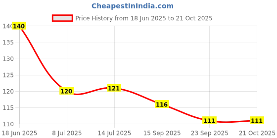flipkart.com m y Stainless Steel Wall Shelf m y Price History Graph from 18 Jun 2025 to 21 Oct 2025