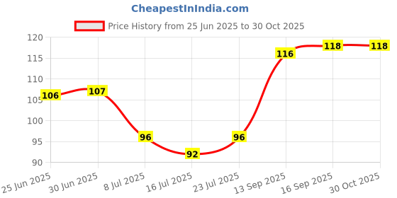 flipkart.com kyaso Stainless Steel Wall Shelf kyaso Price History Graph from 25 Jun 2025 to 29 Oct 2025