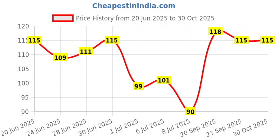 flipkart.com kyaso Stainless Steel Wall Shelf kyaso Price History Graph from 20 Jun 2025 to 30 Oct 2025