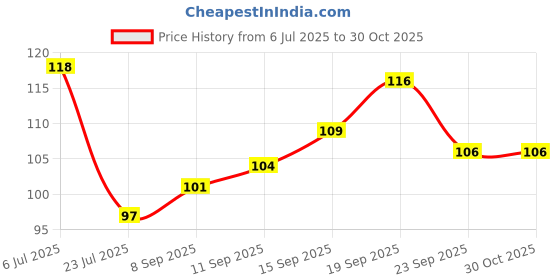 flipkart.com kyaso Stainless Steel Wall Shelf kyaso Price History Graph from 6 Jul 2025 to 30 Oct 2025