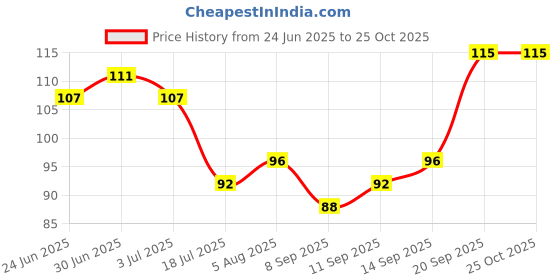 flipkart.com kridha Stainless Steel Wall Shelf kridha Price History Graph from 24 Jun 2025 to 24 Oct 2025