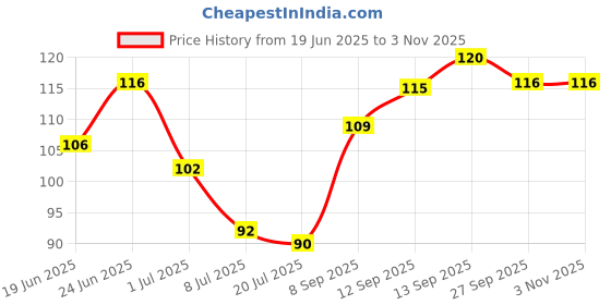 flipkart.com kyaso Stainless Steel Wall Shelf kyaso Price History Graph from 19 Jun 2025 to 3 Nov 2025