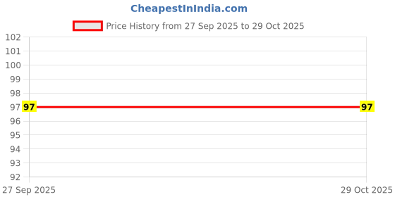 flipkart.com kridha Stainless Steel Wall Shelf kridha Price History Graph from 27 Sep 2025 to 29 Oct 2025