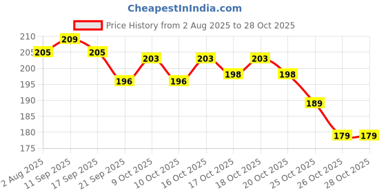 flipkart.com kedarnath Stainless Steel Wall Shelf kedarnath Price History Graph from 2 Aug 2025 to 28 Oct 2025