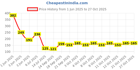 flipkart.com buyer choice Stainless Steel Washable Stick Hook Wall Mounted Towel Stand For Bathroom Stainless Steel Toilet Paper Holder buyer choice Price History Graph from 1 Jun 2025 to 27 Oct 2025