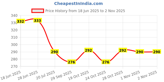 flipkart.com tantia Stainless Steel Waste Coupling For Wash Basin 4 Inch with west pipe set of 1 Cartridge Faucet tantia Price History Graph from 18 Jun 2025 to 1 Nov 2025