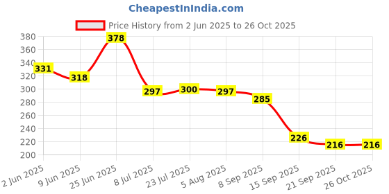flipkart.com prabha Stainless Steel Water 1000ml Multipurpose Milk Useful for Homes Stainless Steel Bath Mug prabha Price History Graph from 2 Jun 2025 to 26 Oct 2025