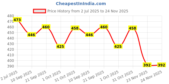 flipkart.com acetech Stainless Steel Water Bottle 1000 ml Bottle acetech Price History Graph from 2 Jul 2025 to 24 Nov 2025