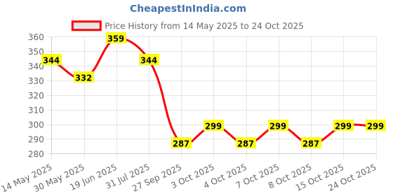 flipkart.com speedex Stainless Steel Water Bottle for fridge School Gym Home office Sports Men Women 1000 ml Water Bottle speedex Price History Graph from 14 May 2025 to 23 Oct 2025