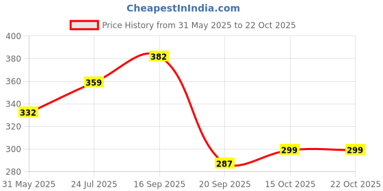 flipkart.com speedex Stainless Steel Water Bottle for fridge School Gym Home Sports office Boys Girls 1000 ml Water Bottle speedex Price History Graph from 31 May 2025 to 22 Oct 2025