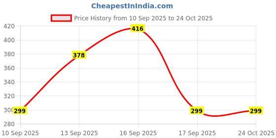 flipkart.com speedex Stainless Steel Water Bottle for Kids fridge School Gym Home office Boys Girls 1000 ml Bottle speedex Price History Graph from 10 Sep 2025 to 24 Oct 2025