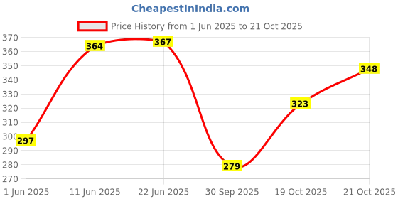 flipkart.com ample wings Stainless Steel Water Bottle for Kids | Vacuum Flask Insulated Steel Water Bottl 500 ml ample wings Price History Graph from 1 Jun 2025 to 21 Oct 2025