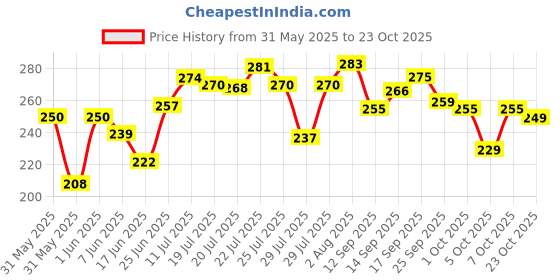 flipkart.com zisik Stainless Steel Water Bottle | 1000 ml Water Bottle zisik Price History Graph from 31 May 2025 to 23 Oct 2025