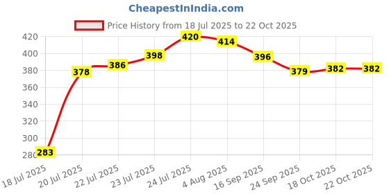 flipkart.com savri Stainless Steel Water Bottle with Click Love Symbol, Your Name Engraved 500 ml Bottle savri Price History Graph from 18 Jul 2025 to 21 Oct 2025