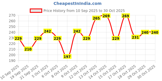 flipkart.com sl enterprises Stainless Steel Water Bottle with LED Temperature Display 500 ml Flask sl enterprises Price History Graph from 10 Sep 2025 to 28 Oct 2025