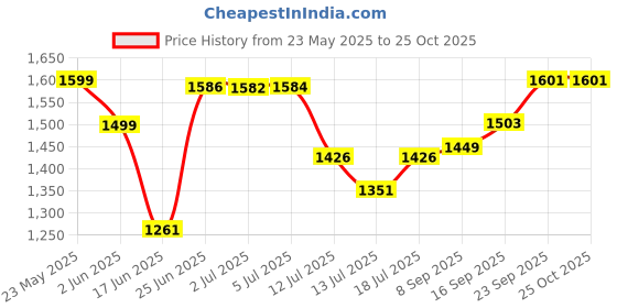 flipkart.com kitchen clue Stainless Steel Water Cooler For Kitchen Office - Hot & Cold - 10 Liter Bottom Loading Water Dispenser kitchen clue Price History Graph from 23 May 2025 to 24 Oct 2025
