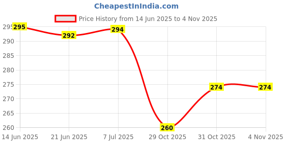 flipkart.com rcsp Stainless Steel Water Drinking Bottle Baby Milk Feeding Bottle 250ML New Born Flow Nipple rcsp Price History Graph from 14 Jun 2025 to 2 Nov 2025