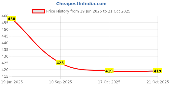 flipkart.com super hk Stainless Steel Water Jug 1.5 Litre with LID & 1 Glass Jug Glass Set super hk Price History Graph from 19 Jun 2025 to 21 Oct 2025