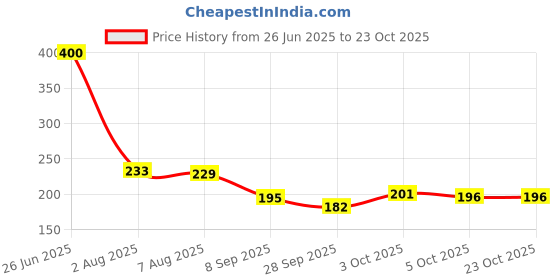flipkart.com diamond steel Stainless Steel Water Serving Spoon with Long Handle | Canteen Server Spoon Stainless Steel Serving Spoon diamond steel Price History Graph from 26 Jun 2025 to 23 Oct 2025