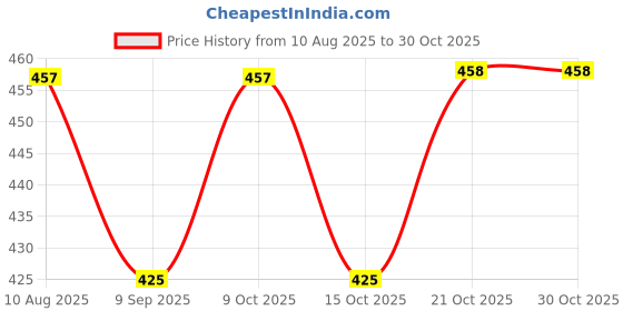 flipkart.com n2j2 shop Stainless Steel Wedding Cake Cutting Knife and Serving Spatula Set in a Box Stainless Steel Cake Server n2j2 shop Price History Graph from 10 Aug 2025 to 29 Oct 2025