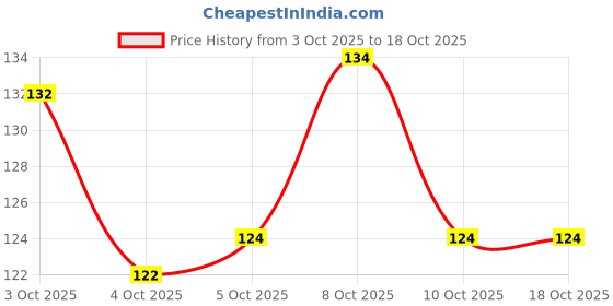 flipkart.com omortex Stainless Steel Whisker and Spatula and Brush Kitchen Tools Set Kitchen Tool Set omortex Price History Graph from 3 Oct 2025 to 18 Oct 2025
