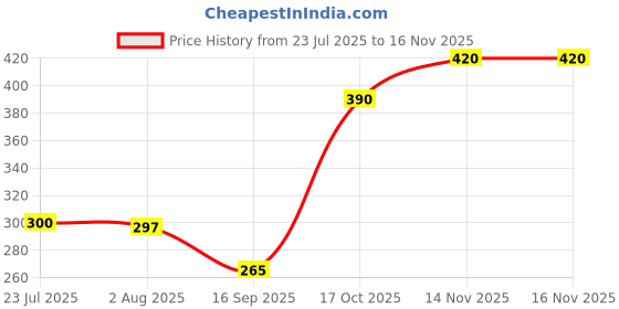 flipkart.com tgopit Stainless Steel Whisky Stones Ice Cubes Silver Steel Ice Cube Tray tgopit Price History Graph from 23 Jul 2025 to 16 Nov 2025
