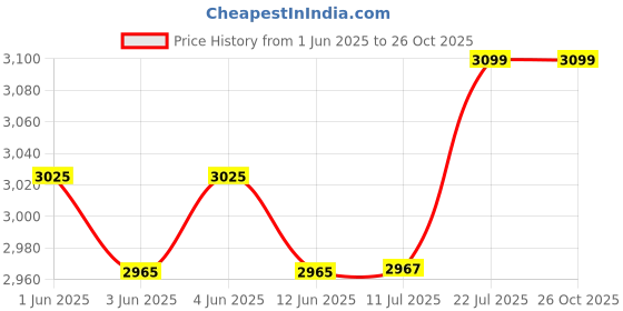 flipkart.com hawkins Stainless Steel Wide Pressure Cooker 3L(HSS3W),Gasket(2-3L),Safety Valve, 3 L Induction Bottom Pressure Cooker hawkins Price History Graph from 1 Jun 2025 to 25 Oct 2025