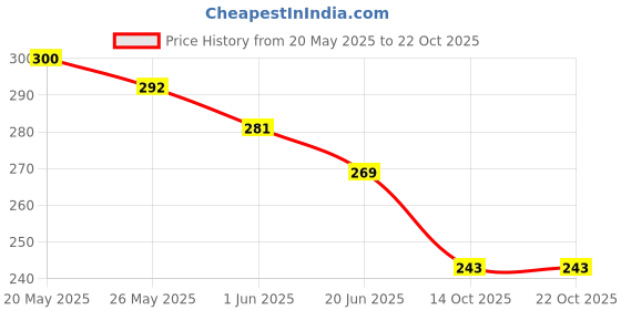 flipkart.com guru kripa Stainless Steel Windchime guru kripa Price History Graph from 20 May 2025 to 21 Oct 2025