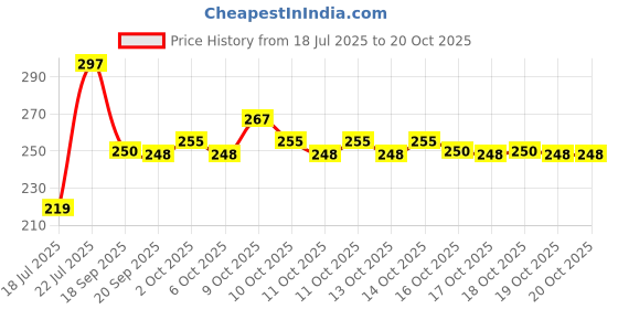 flipkart.com suffix retail Stainless Steel Windchime suffix retail Price History Graph from 18 Jul 2025 to 19 Oct 2025