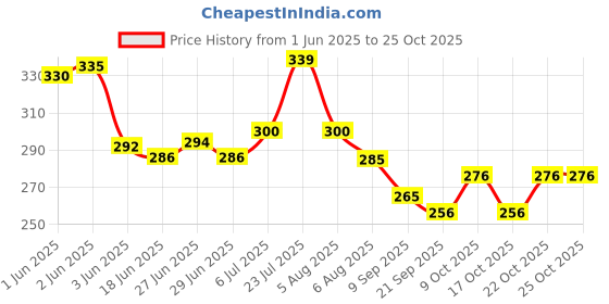flipkart.com topaz Stainless Steel Wine Glass Rack | Wine Glass Holder | Wine Rack For Pub and Club Size (15.5 Inch) Stainless Steel Stemware Holder topaz Price History Graph from 1 Jun 2025 to 25 Oct 2025
