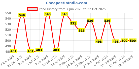 flipkart.com keepwell Stainless Steel Wine Glass Rack (Pack of 2) | Wine Glass Holder | Wine Rack For Pub And Club Size (15.5 Inch) Stainless Steel Wine Rack keepwell Price History Graph from 7 Jun 2025 to 21 Oct 2025