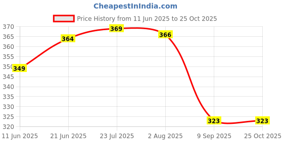flipkart.com a-mart™ Stainless Steel Wire Gauge Marked with MM and SWG Bead Tool Panel Marking Gauge Hole Gauge a-mart™ Price History Graph from 11 Jun 2025 to 24 Oct 2025