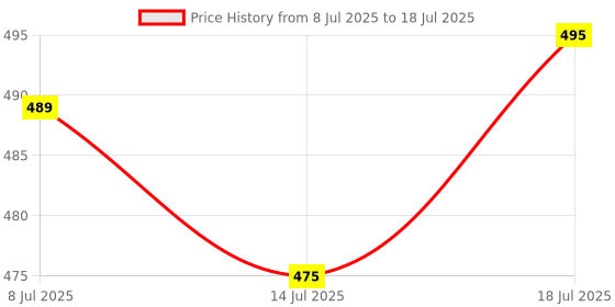 flipkart.com prabha Stainless Steel Wire Mesh Filter Colander Mesh Strainer Multipurpose Basket Collapsible Colander prabha Price History Graph from 8 Jul 2025 to 14 Jul 2025