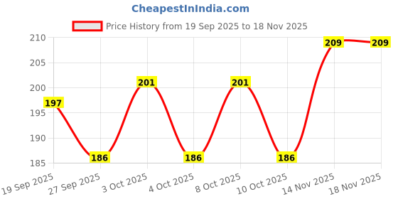 flipkart.com jenico world Stainless Steel Wire Mesh Puran Jali Strainer jenico world Price History Graph from 19 Sep 2025 to 17 Nov 2025
