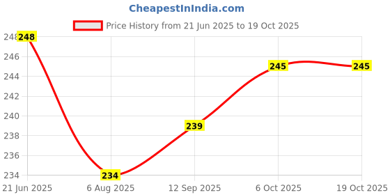flipkart.com gsk cut Stainless Steel Wire Scratch Brush for Cleaning Welding Slag, Rust and Outdoor Grills 27.5mm Long Handle Handle Scratch Brush gsk cut Price History Graph from 21 Jun 2025 to 19 Oct 2025