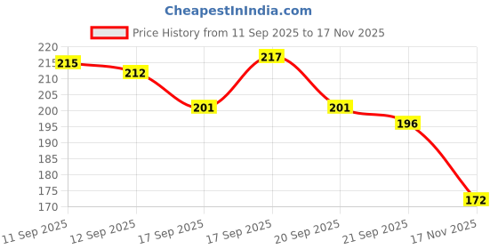 flipkart.com piquant Stainless Steel Wire Stripper/Wire Crimping Tool, Wire Cutter, Wire Crimper All in 1 Multifunction Cable Stripper Wiring Tools and Multi-Function Hand Tool Wire Cutter piquant Price History Graph from 11 Sep 2025 to 17 Nov 2025