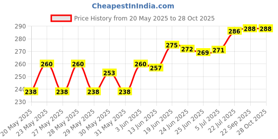 flipkart.com scorpion Stainless Steel Wire Thickness Gauge Marked with MM and SWG Craft Bead Tool Hole Gauge scorpion Price History Graph from 20 May 2025 to 27 Oct 2025